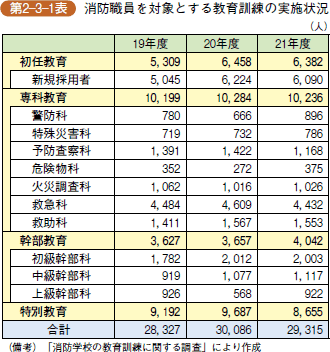 第2-3-1表 消防職員を対象とする教育訓練 の実施状況