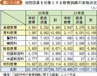 第2-3-2表 消防団員を対象とする教育訓練の実施状況