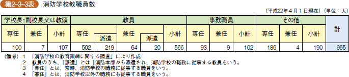 第2-3-3表 消防学校教職員数