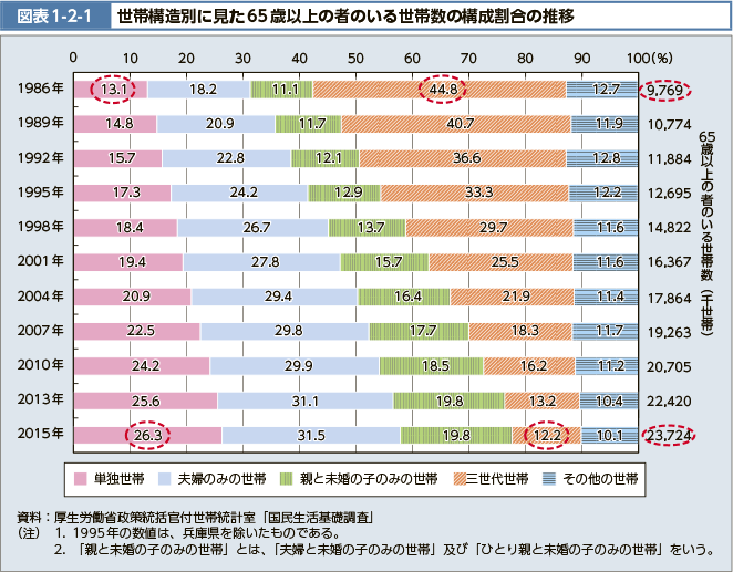 図表1-2-1 世帯構造別に見た65歳以上の者のいる世帯数の構成割合の推移