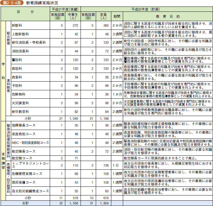 第2-3-4表 教育訓練実施状況