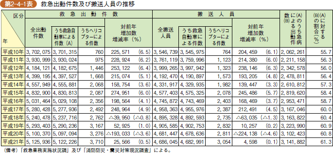 第2-4-1表 救急出動件数及び搬送人員の推移