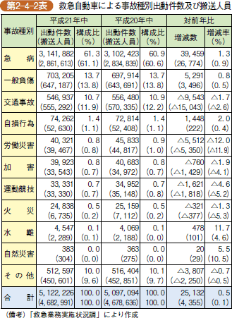 第2-4-2表 救急自動車による事故種別出動件数及び搬送人員