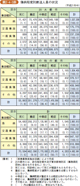 第2-4-3表 傷病程度別搬送人員の状況