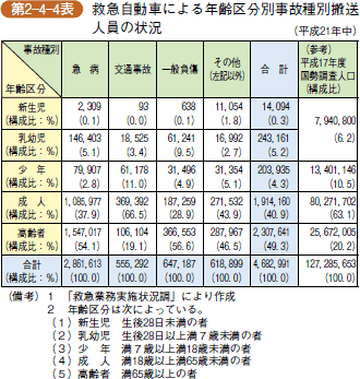 第2-4-4図 救急自動車による年齢区分別事故種別搬送人員の状況