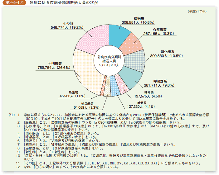 第2-4-1図 急病に係る疾病分類項目別搬送人員の状況