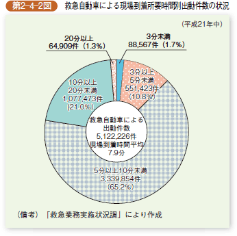 第2-4-2図 救急自動車による現場到着所要時間別出動件数の状況