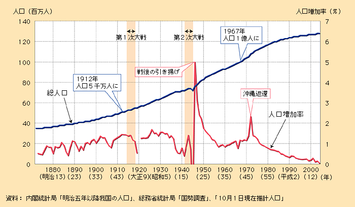 第1‐1‐8図　総人口及び人口増加率（1872～2004年）