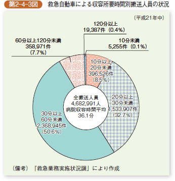 第 2-4-3 図 救急自動車による収容所要時間別搬送人員の状況