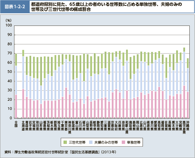 図表1-2-2 都道府県別に見た、65歳以上の者のいる世帯数に占める単独世帯、夫婦のみの世帯及び三世代世帯の構成割合