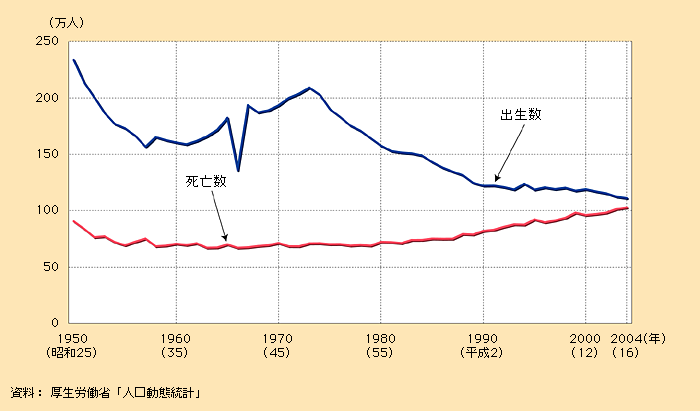 第1‐1‐9図　出生数と死亡数の推移