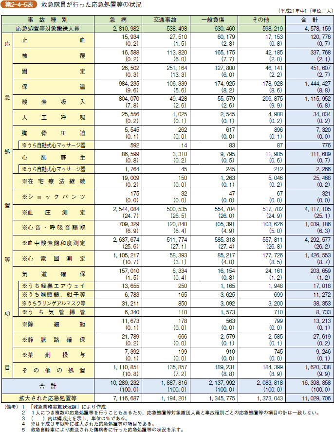 第2-4-5表 救急隊員が行った応急処置等の状況