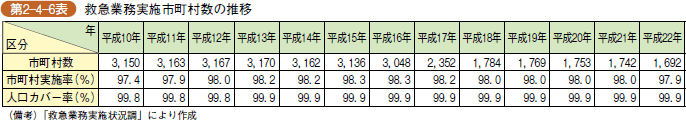 第2-4-6表 救急業務実施市町村数の推移