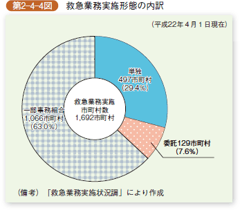 第2-4-4図 救急業務実施形態の内訳