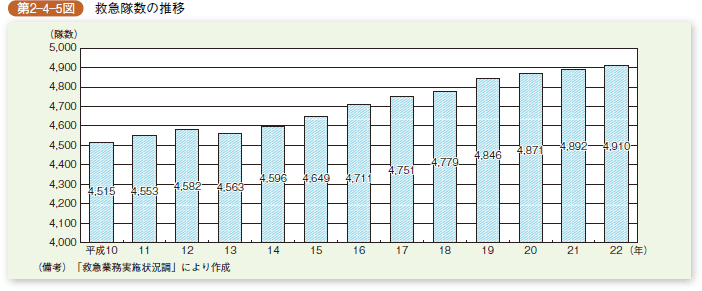 第2-4-5図 救急隊数の推移