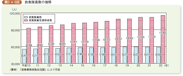 第2-4-6図 救急隊員数の推移