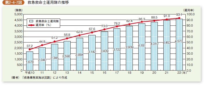 第2-4-8図 救急救命士運用隊の推移