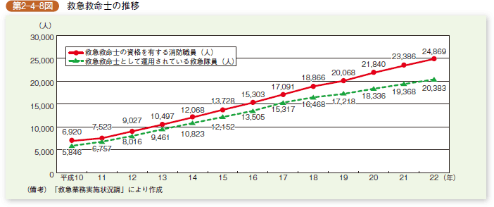 第2-4-8図 救急救命士の推移