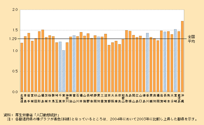 第1‐1‐12図　都道府県別合計特殊出生率（2004年）