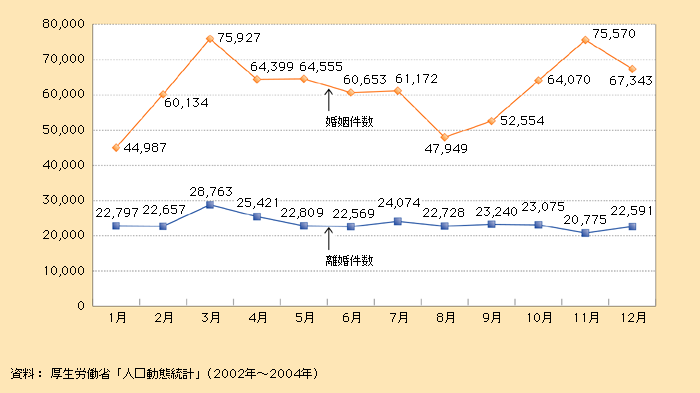 第1‐1‐10図　月別婚姻件数・離婚件数の平均件数