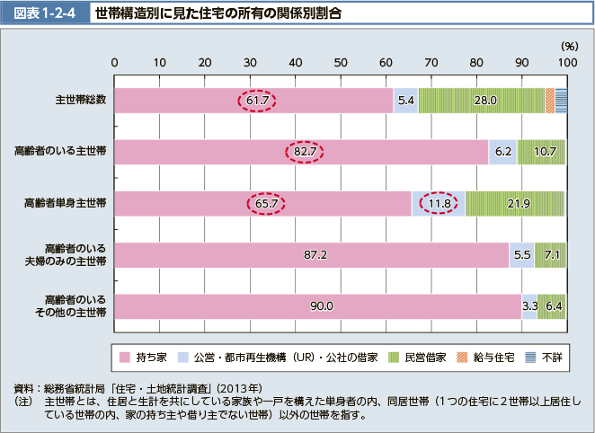 図表1-2-4 世帯構造別に見た住宅の所有の関係別割合