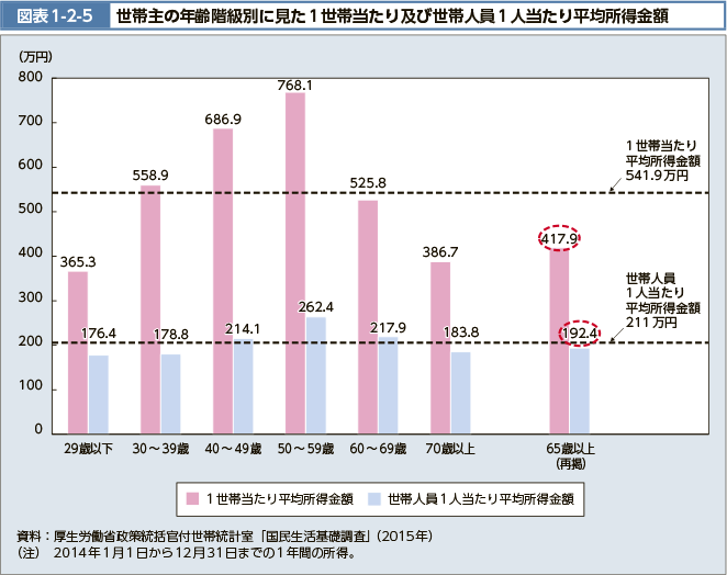 図表1-2-5 世帯主の年齢階級別に見た1世帯当たり及び世帯人員1人当たり平均所得金額