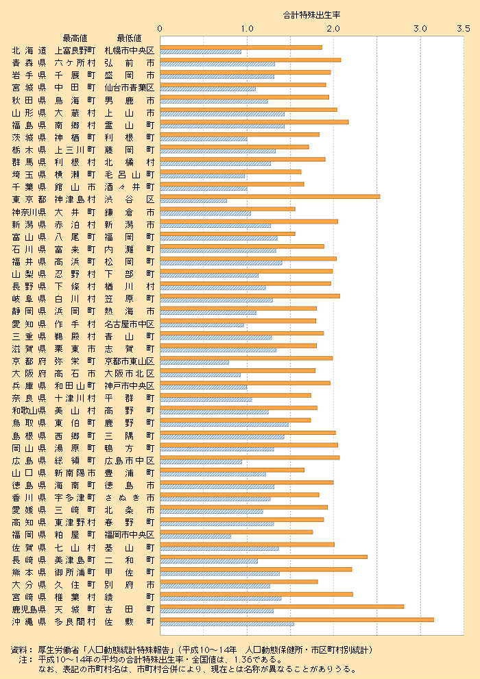 第1‐1‐17図　都道府県別にみた合計特殊出生率の最高値と最低値　平成10～14年