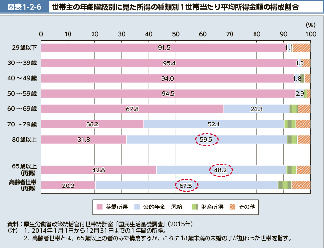 図表1-2-6 世帯主の年齢階級別に見た所得の種類別1世帯当たり平均所得金額の構成割合