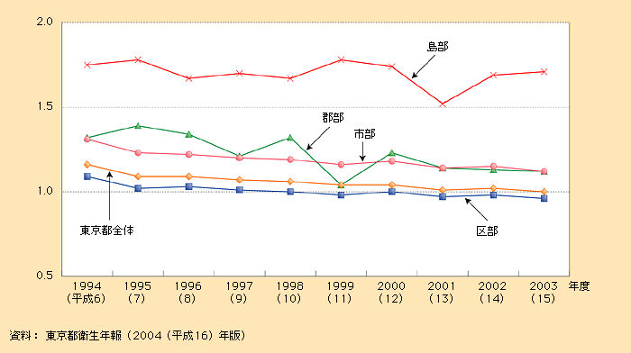 第1‐1‐18図　東京都にみる地区別合計特殊出生率の推移
