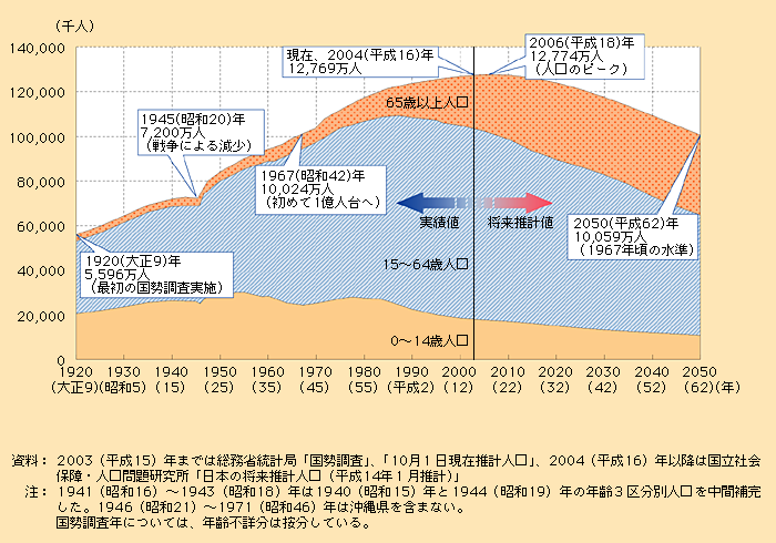 第1‐1‐19図　わが国の人口構造の推移