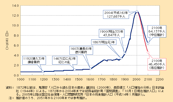 第1‐1‐20図　日本の長期人口趨勢