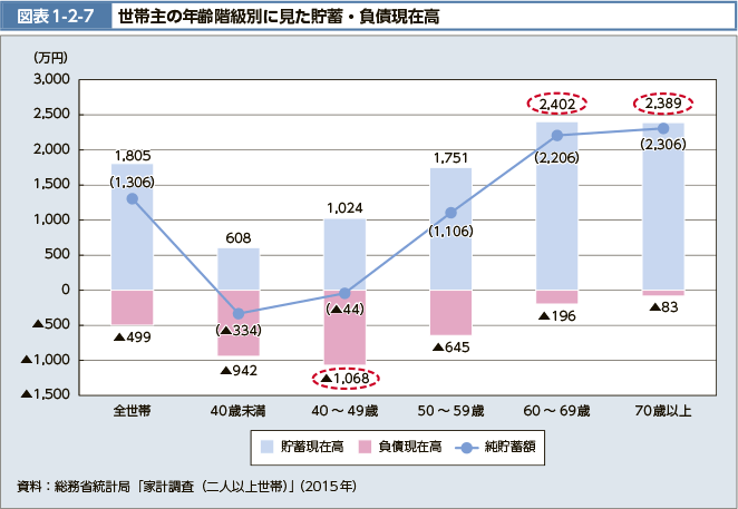 図表1-2-7 世帯主の年齢階級別に見た貯蓄・負債現在高