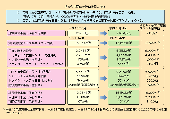 第1‐2‐3図　地方公共団体の行動計画の推進