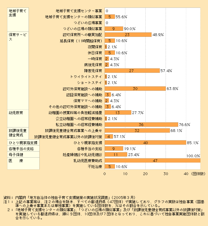 第1‐3‐1図　都道府県における各種子育て支援策の国基準への上乗せ事業または都道府県単独事業としての実施状況