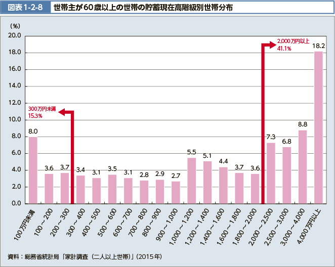 図表1-2-8 世帯主が60歳以上の世帯の貯蓄現在高階級別世帯分布