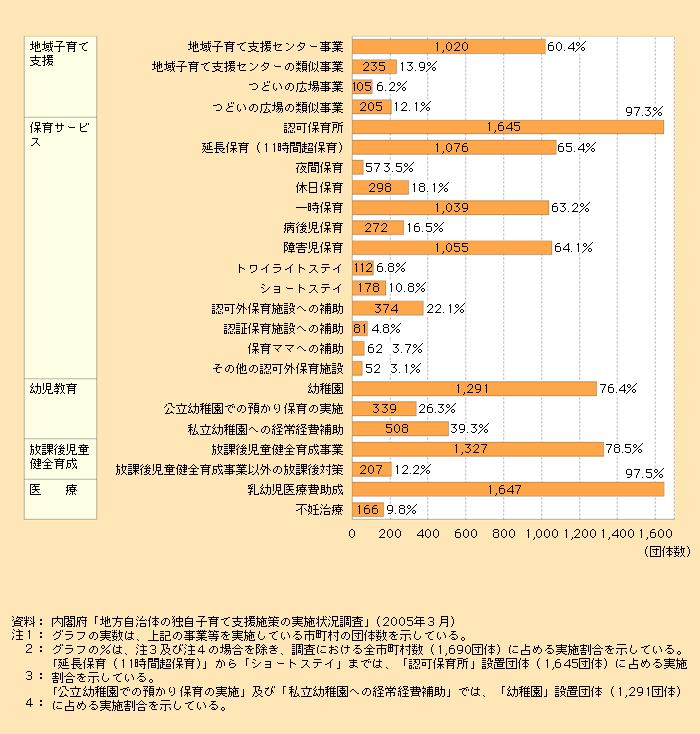 第1‐3‐2図　市町村における各種子育て支援策の実施状況