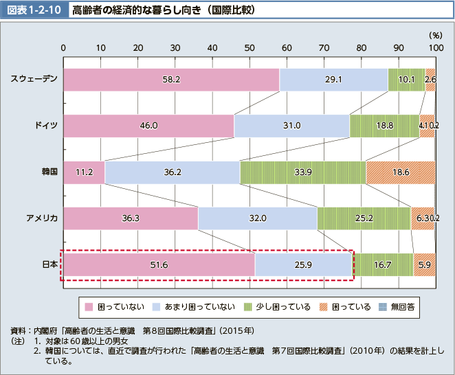 図表1-2-10 高齢者の経済的な暮らし向き（国際比較）