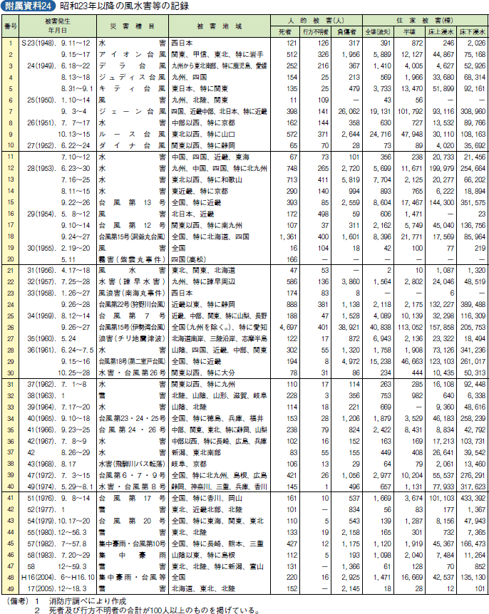 附属資料24　昭和23年以降の風水害等の記録