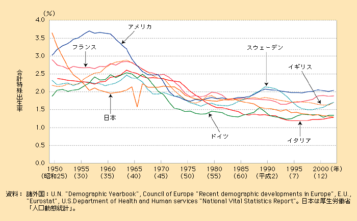第1‐4‐1図　主な国の合計特殊出生率の動き