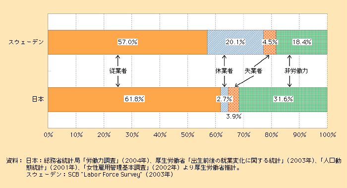 第1‐4‐6図　25～34歳女性の労働力率（2004年）