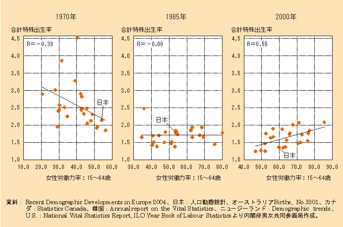 第1‐4‐9図　OECD加盟24か国における女性労働力率と合計特殊出生率：1970年、1985年、2000年