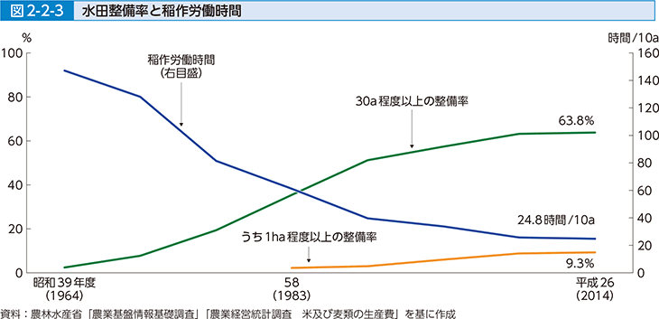 図2-2-3 水田整備率と稲作労働時間