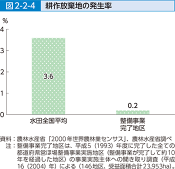 図2-2-4 耕作放棄地の発生率