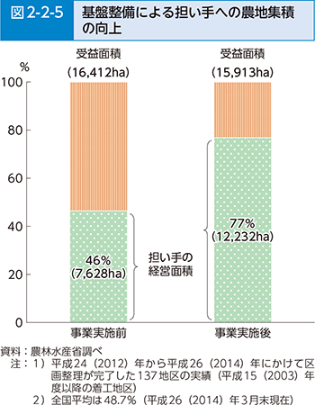 図2-2-5 基盤整備による担い手への農地集積の向上