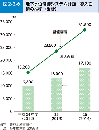 図2-2-6 地下水位制御システム計画・導入面積の推移（累計）