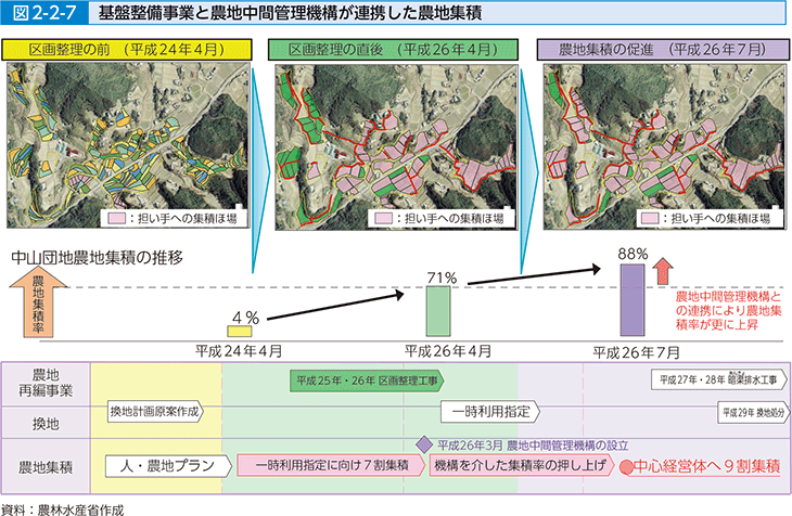 図2-2-7 基盤整備事業と農地中間管理機構が連携した農地集積