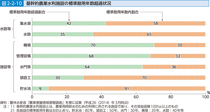 図2-2-10　基幹的農業水利施設の標準耐用年数超過状況