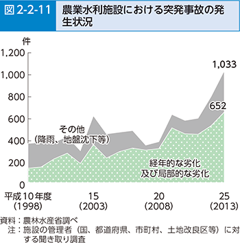 図2-2-11 農業水利施設における突発事故の発生状況