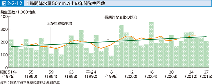 図2-2-12 1時間降水量50mm以上の年間発生回数