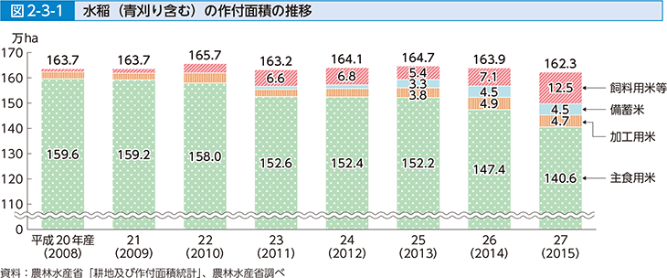 図2-3-1 水稲（青刈り含む）の作付面積の推移
